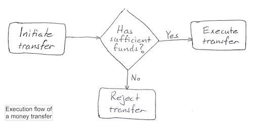 ch09 money transfer flow chart small