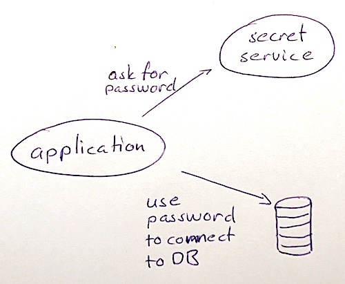 ch10 app retrieved secrets small