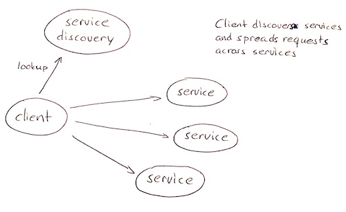 ch10 client side load balancing small