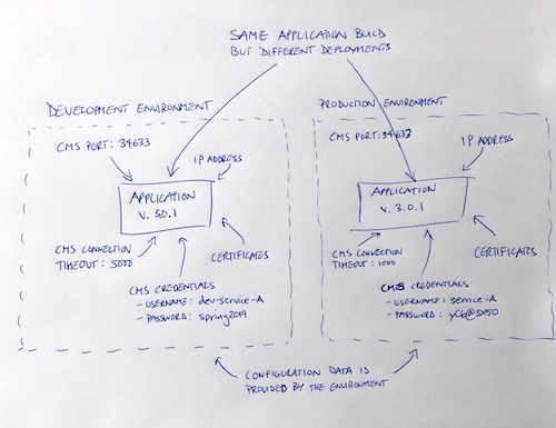 ch10 config data provided by env small