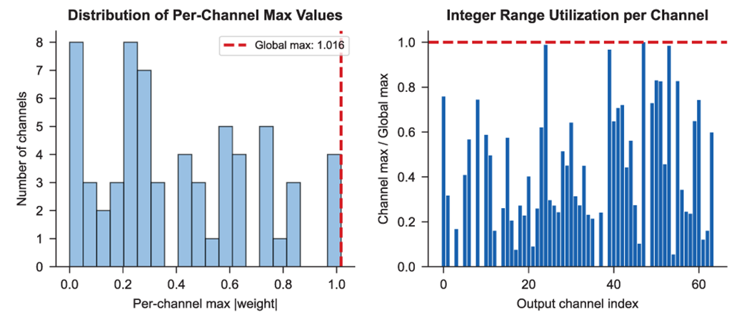 Per Tensor Quantization Quantization and Fast Inference