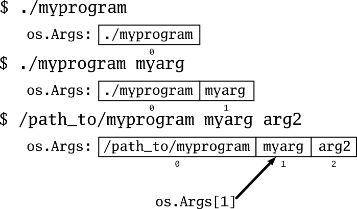 os.args illustrated