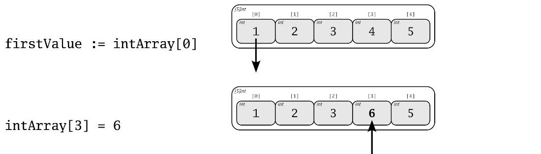 array_access_values