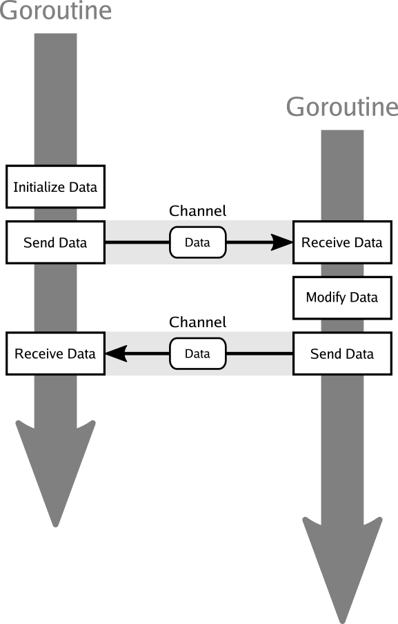 channels