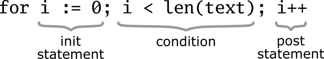 for loop illustrated