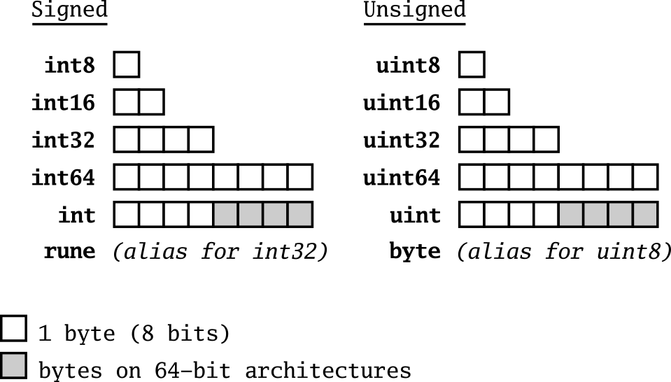numeric types