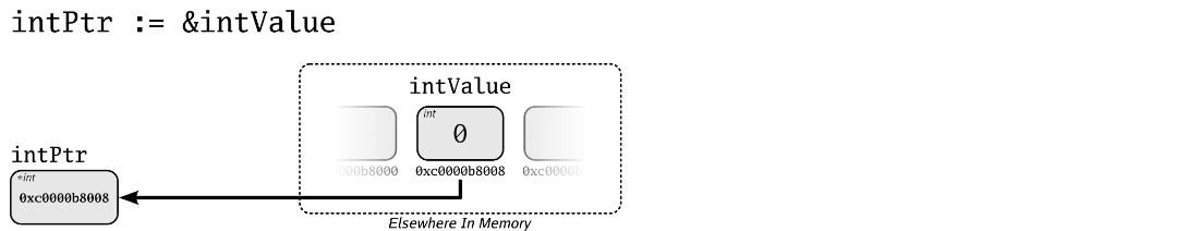 pointer assignment visualized