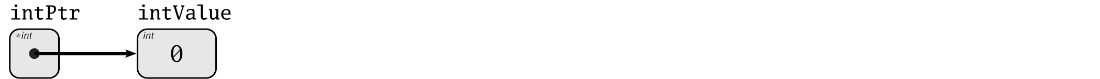 pointer assignment visualized