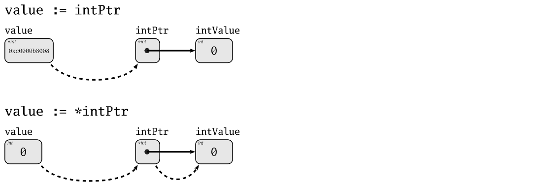 pointer variable visualized