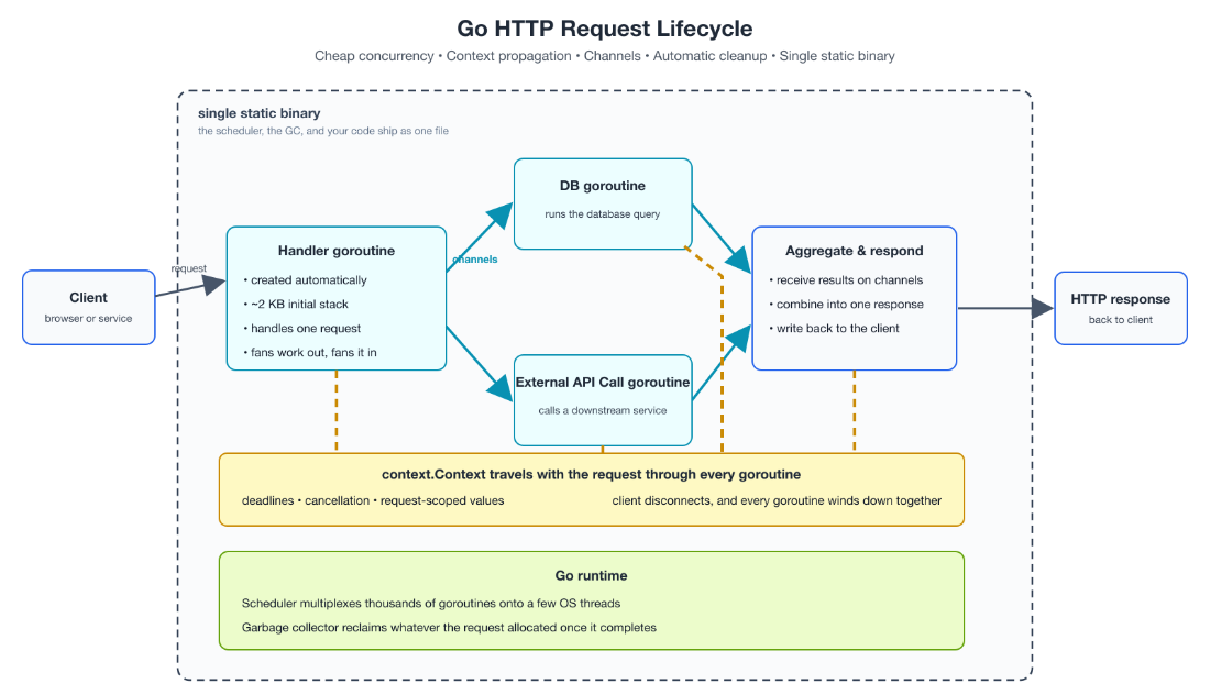 request lifecycle