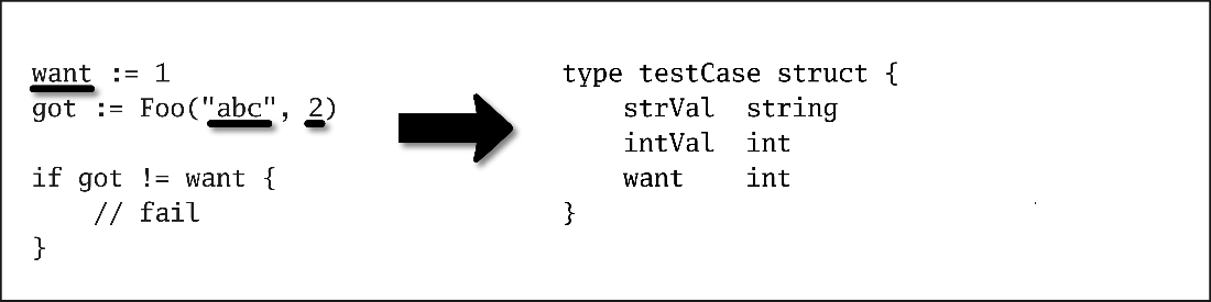 Test Case Struct