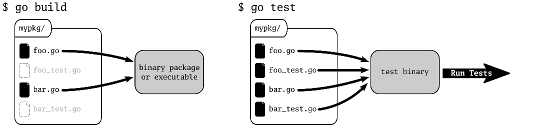 Files Build Vs Testing