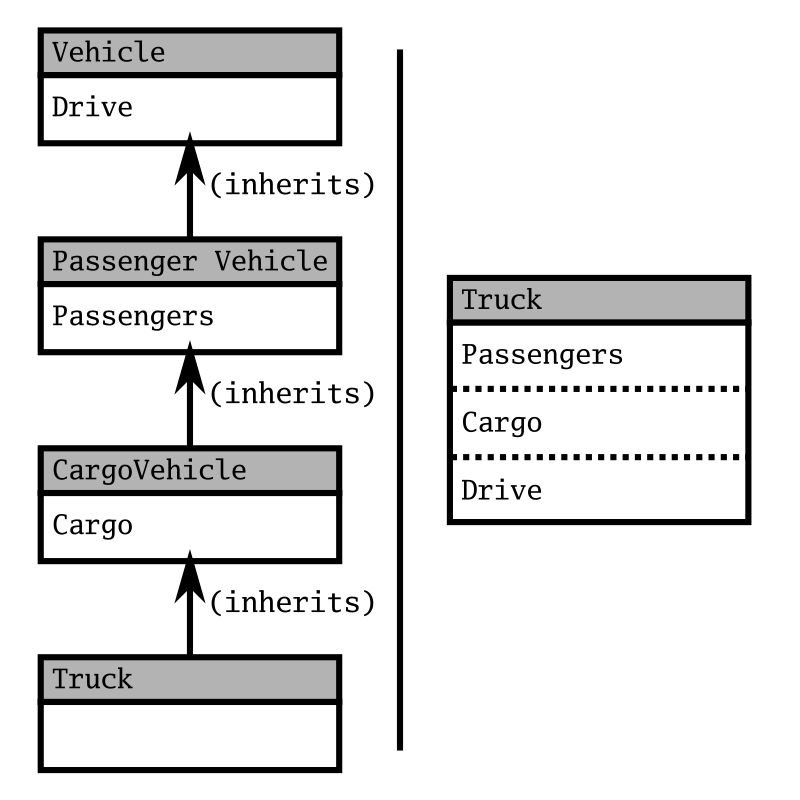 inheritance vs. composition