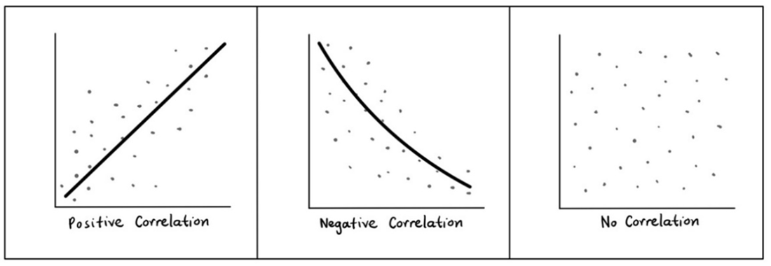 Reporting Correlations Examples Ama Effective Data Analysis