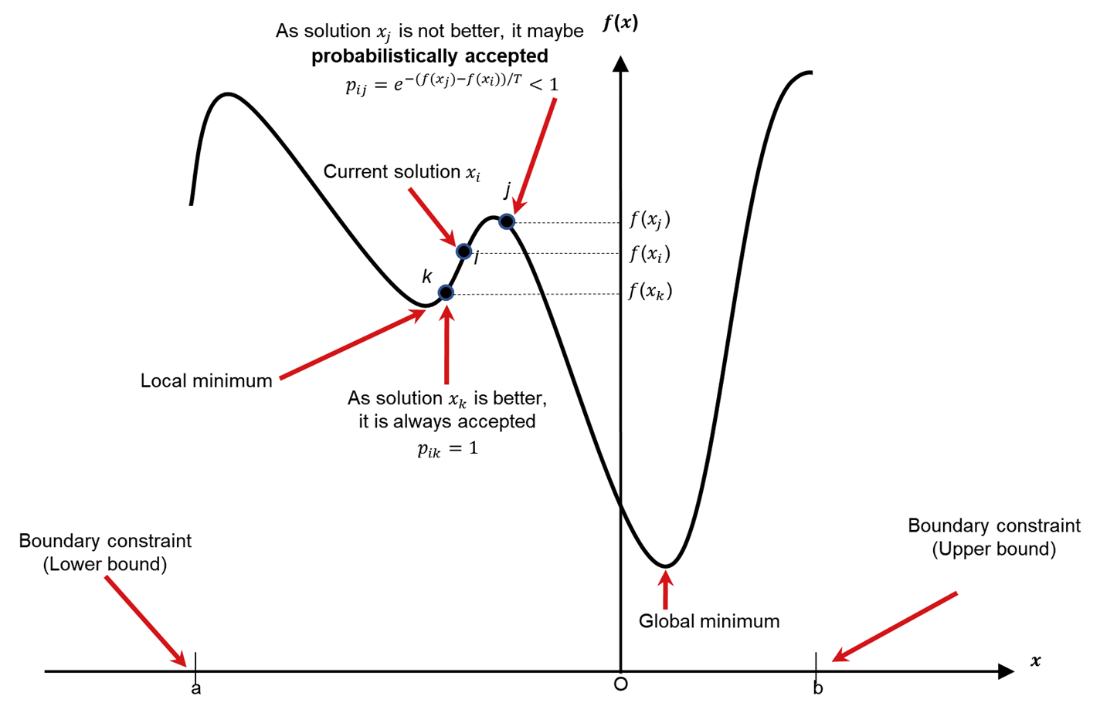 Optimization Algorithms