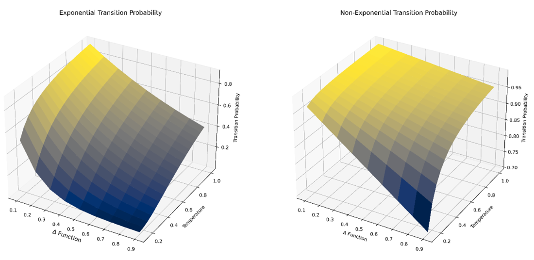 Non Exponential Performance Graph Optimization Algorithms