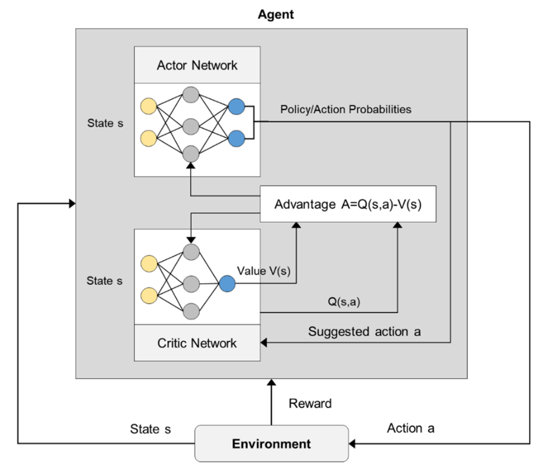 A2c Method Computer Science Optimization Algorithms
