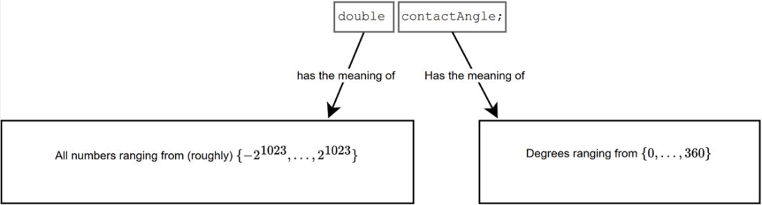 Data-Oriented Programming in Java