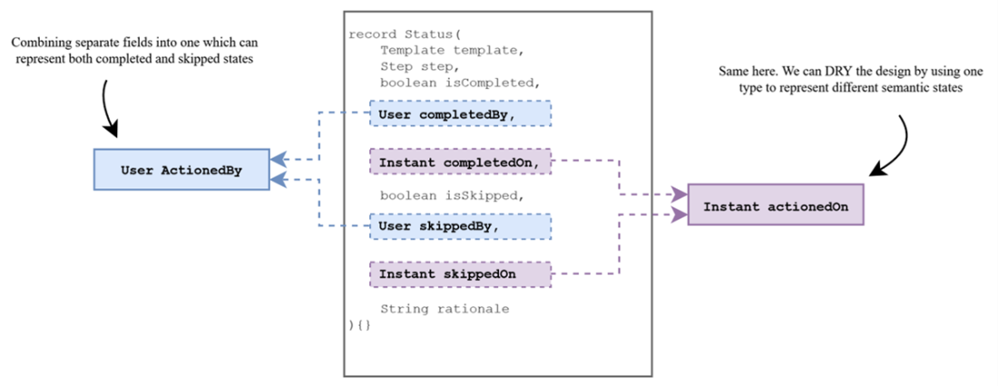 Data-Oriented Programming in Java