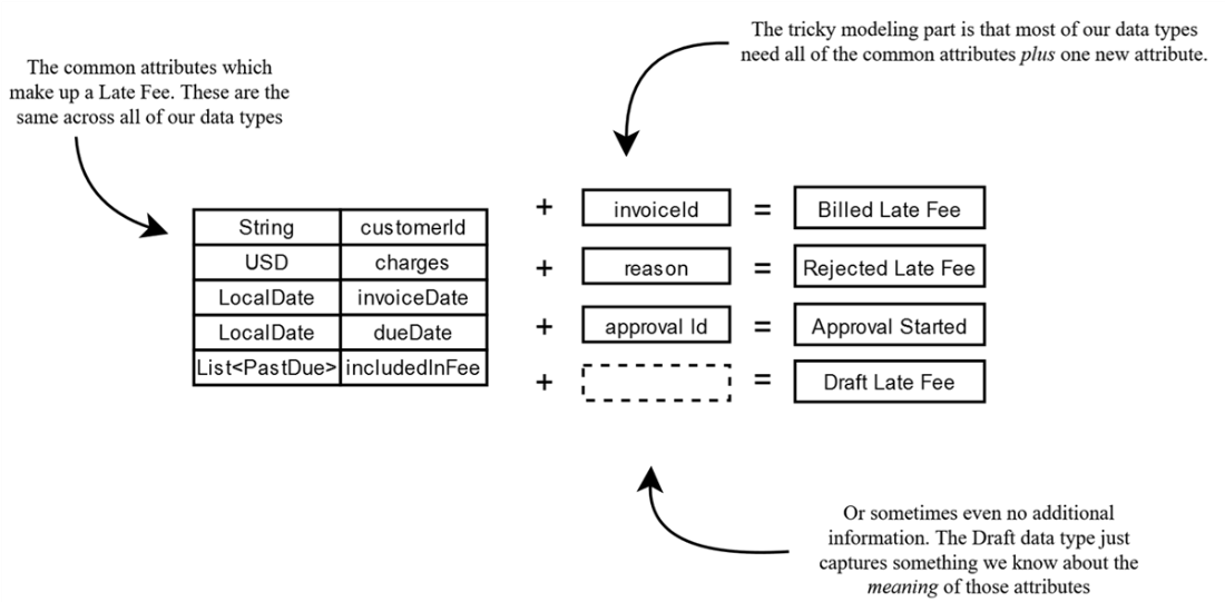 Data-Oriented Programming in Java