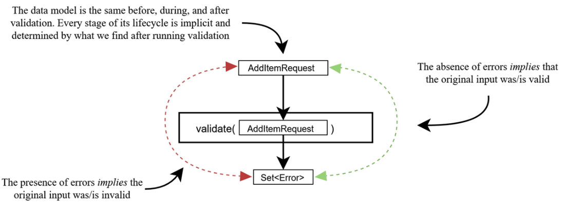 Data-Oriented Programming in Java