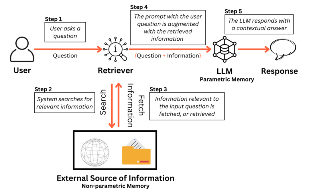 A Simple Guide to Retrieval Augmented Generation