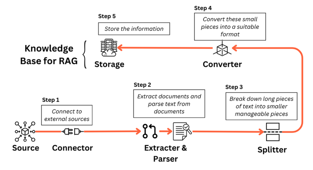 A Simple Guide to Retrieval Augmented Generation