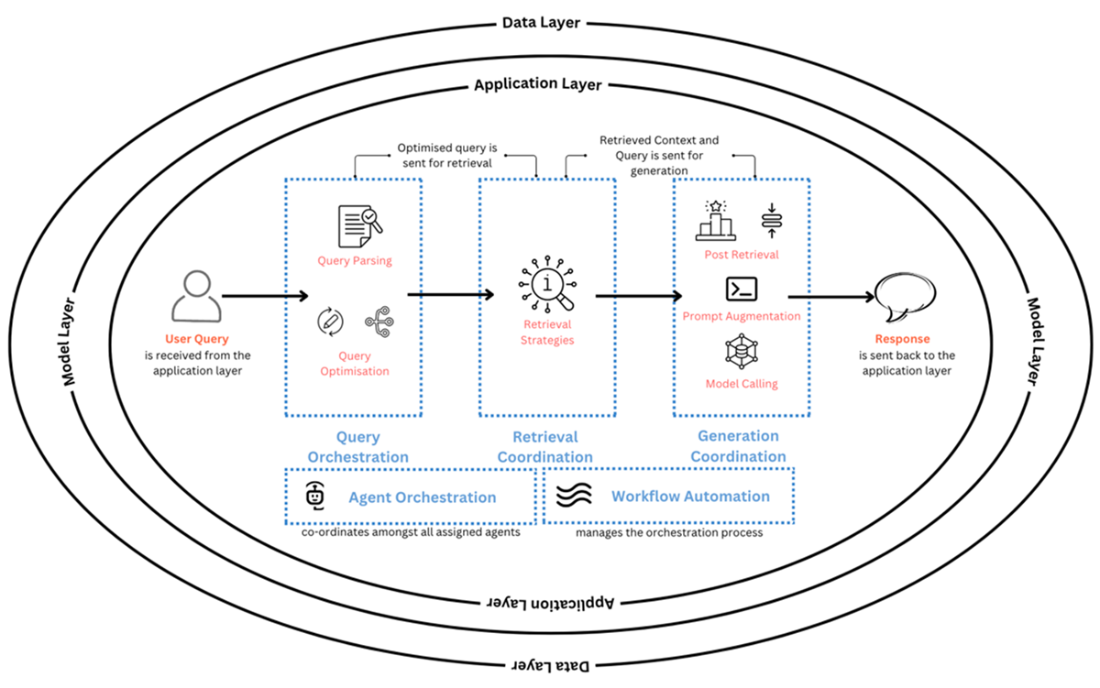 A Simple Guide to Retrieval Augmented Generation