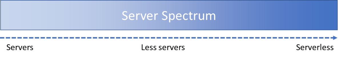 7 Serverless · Microsoft Azure in Action