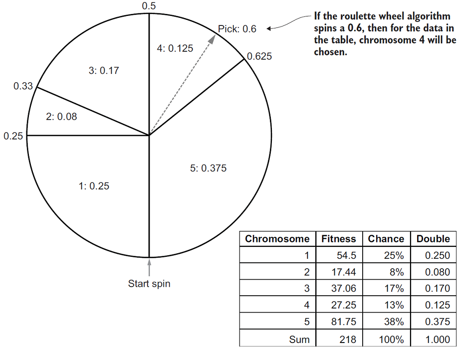5 algorithms · Classic Computer Science Problems in Python