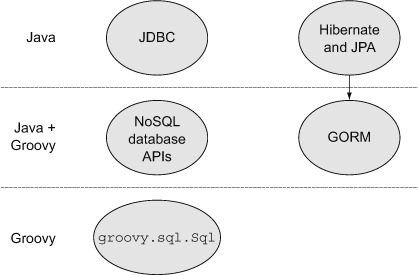 hibernate nosql