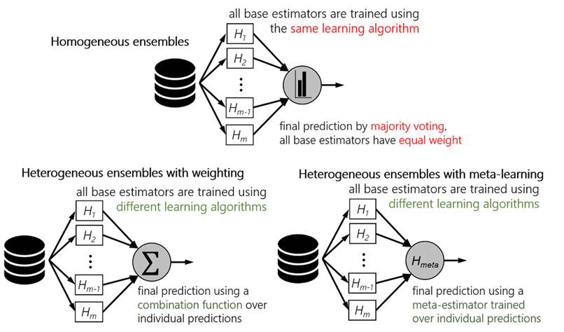 1.11. Ensembles: Gradient boosting, random forests, bagging, voting,  stacking — scikit-learn 1.4.2 documentation