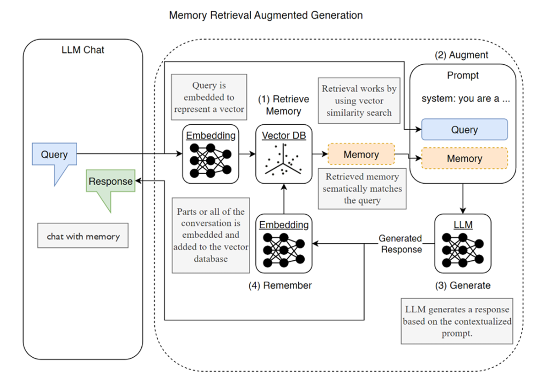 Retrieval Memory Graph AI Agents in Action