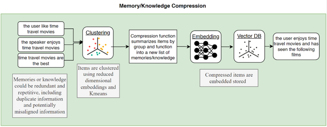 Compression Is Intelligence AI Agents in Action