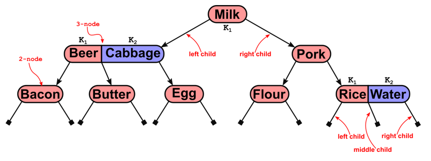 3 Treaps: Using Randomization to Balance Binary Search Trees 