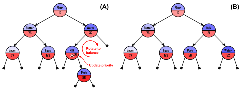 3 Treaps: Using Randomization to Balance Binary Search Trees 