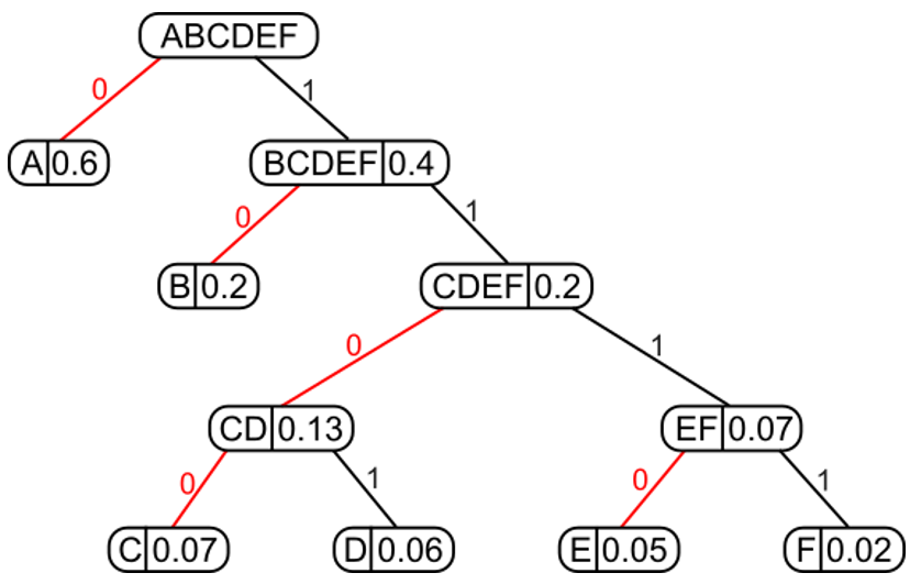 Advanced algorithms