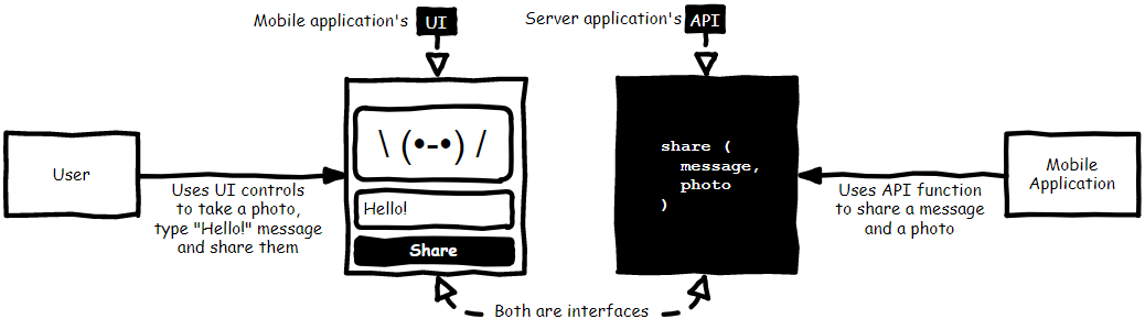 1 What is API design? · The Design of Web APIs