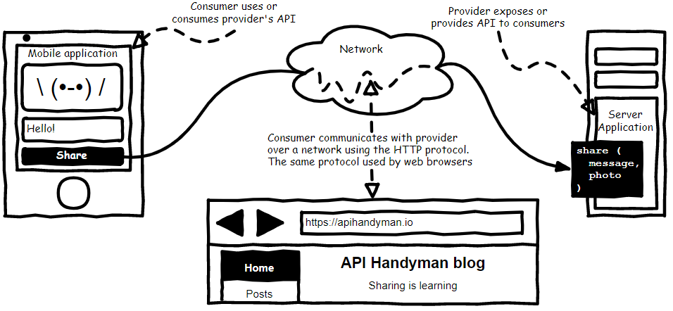 1 What is API design? · The Design of Web APIs