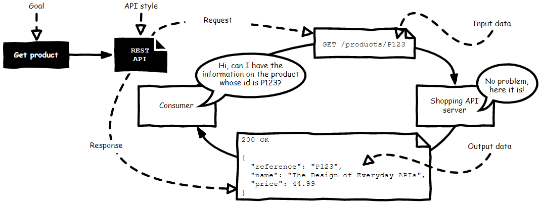 3 Designing a programming interface · The Design of Web APIs