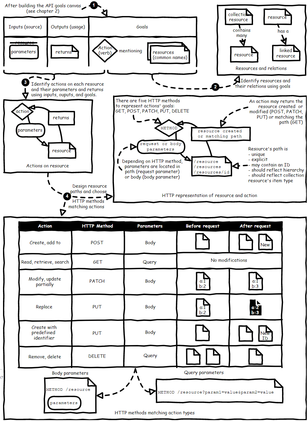 3 designing a programming interface the design of web apis