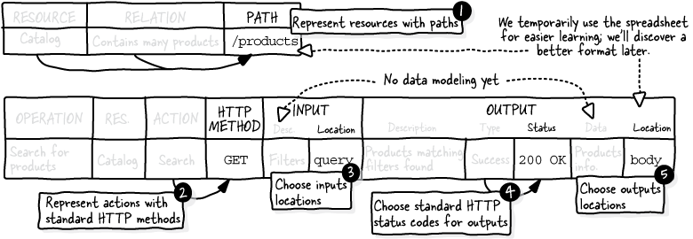 The Design of Web APIs, Second Edition
