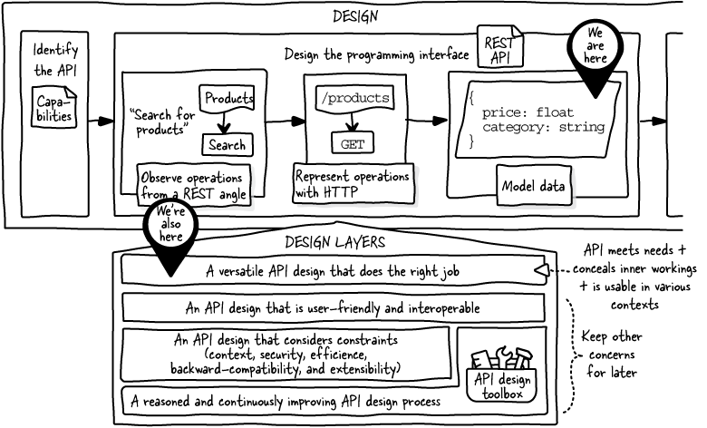 The Design of Web APIs, Second Edition
