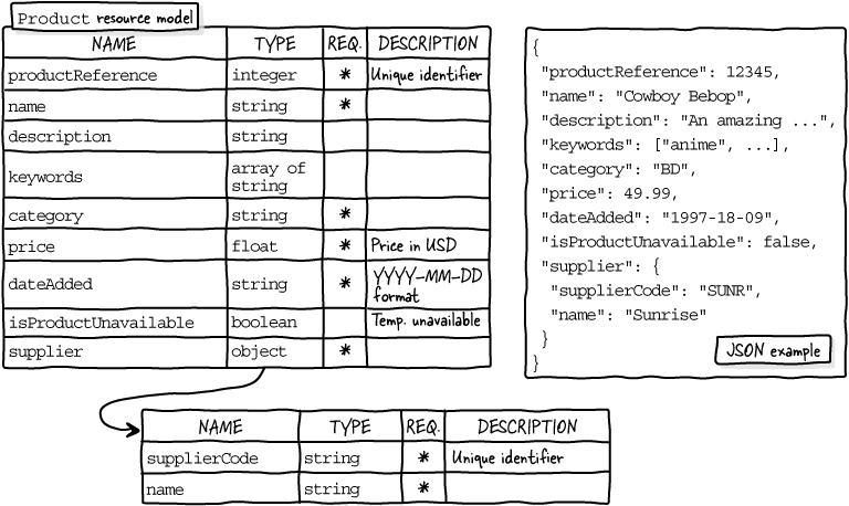 The Design of Web APIs, Second Edition