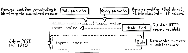 The Design of Web APIs, Second Edition