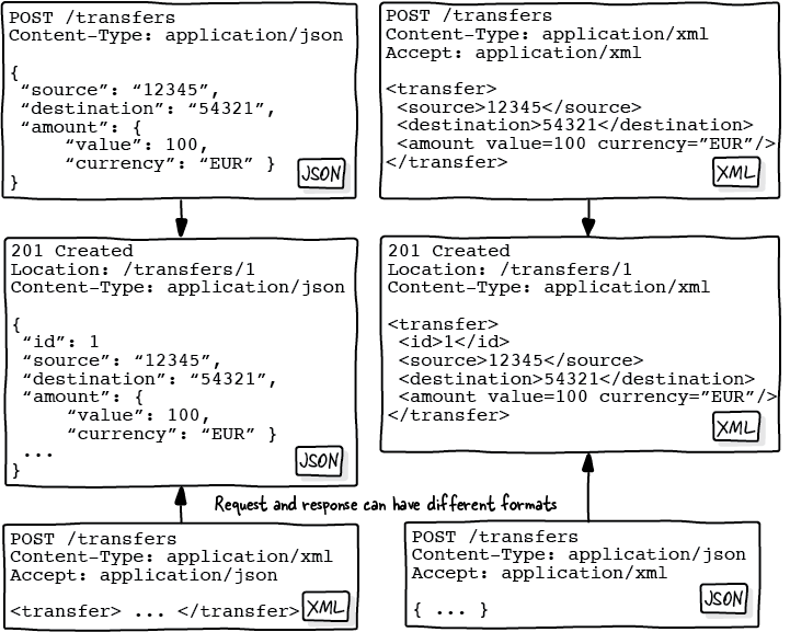 The Design of Web APIs, Second Edition