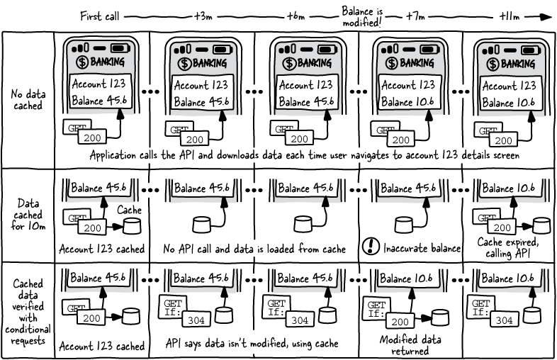 how to perform get() operation using in memory web api... The Design of Web APIs, Second Edition