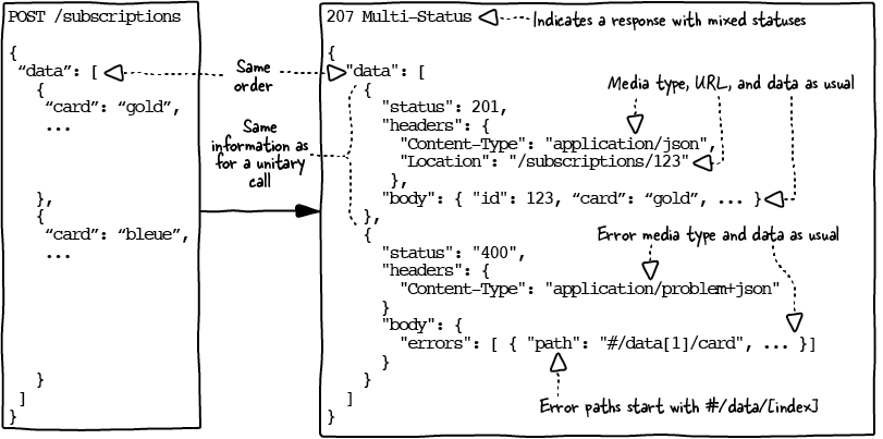 The Design of Web APIs, Second Edition