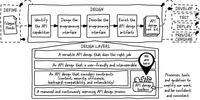 The Design of Web APIs, Second Edition