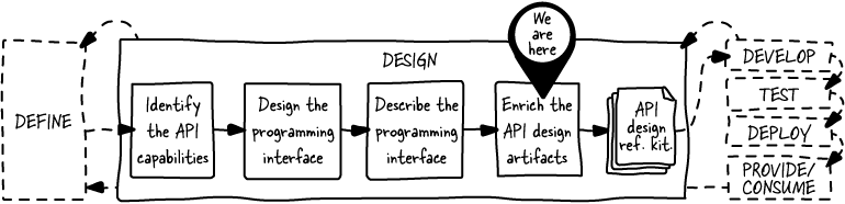 Api Design Flowchart The Design of Web APIs, Second Edition